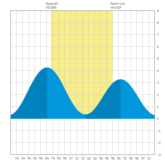 Cape Lookout tide chart for Thursday, November 18, 2021