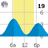 Cape Lookout tide chart for Friday, November 19, 2021