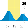 Cape Lookout tide chart for Saturday, November 20, 2021