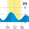 Cape Lookout tide chart for Tuesday, November 23, 2021