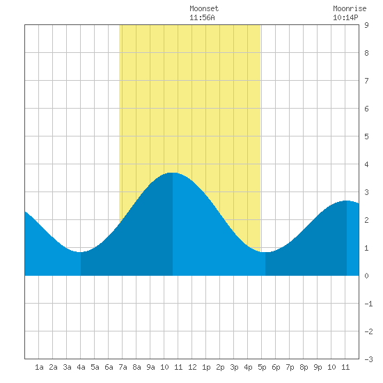 Cape Lookout tide chart for Thursday, November 25, 2021