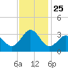 Cape Lookout tide chart for Thursday, November 25, 2021