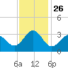 Cape Lookout tide chart for Friday, November 26, 2021