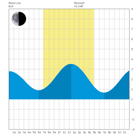 Cape Lookout tide chart for Saturday, November 27, 2021