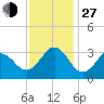 Cape Lookout tide chart for Saturday, November 27, 2021