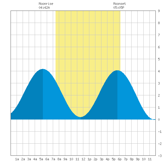 Cape Lookout tide chart for Tuesday, November 2, 2021