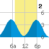 Cape Lookout tide chart for Tuesday, November 2, 2021