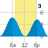 Cape Lookout tide chart for Wednesday, November 3, 2021