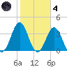 Cape Lookout tide chart for Thursday, November 4, 2021