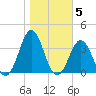 Cape Lookout tide chart for Friday, November 5, 2021