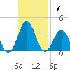 Cape Lookout tide chart for Sunday, November 7, 2021
