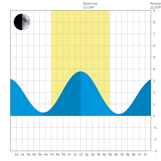 Cape Lookout tide chart for Friday, December 10, 2021