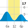 Cape Lookout tide chart for Friday, December 17, 2021