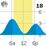 Cape Lookout tide chart for Saturday, December 18, 2021