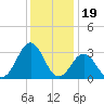 Cape Lookout tide chart for Sunday, December 19, 2021