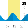 Cape Lookout tide chart for Saturday, December 25, 2021