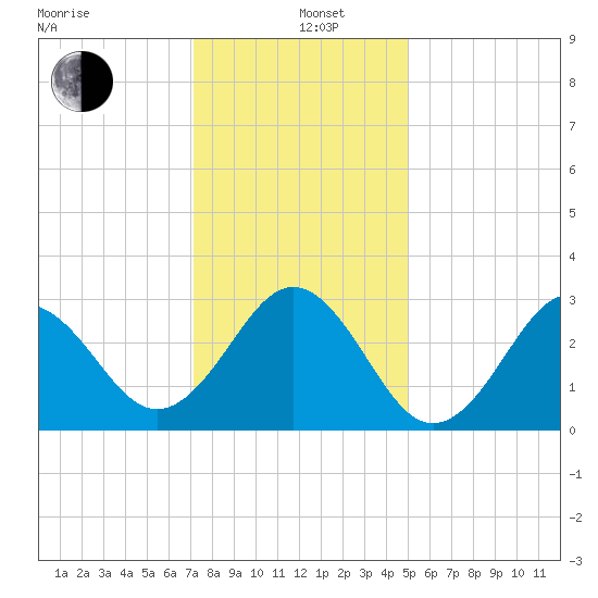 Cape Lookout tide chart for Sunday, December 26, 2021