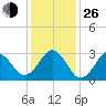 Cape Lookout tide chart for Sunday, December 26, 2021