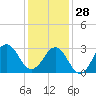 Cape Lookout tide chart for Tuesday, December 28, 2021