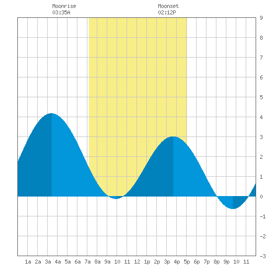 Cape Lookout tide chart for Thursday, December 30, 2021