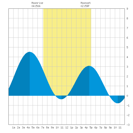 Cape Lookout tide chart for Friday, December 31, 2021