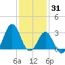 Cape Lookout tide chart for Friday, December 31, 2021