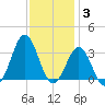 Cape Lookout tide chart for Friday, December 3, 2021