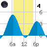 Cape Lookout tide chart for Saturday, December 4, 2021