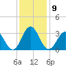 Cape Lookout tide chart for Thursday, December 9, 2021