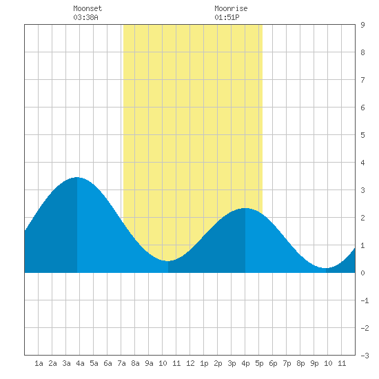 Cape Lookout tide chart for Thursday, January 13, 2022