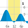 Cape Lookout tide chart for Saturday, January 1, 2022