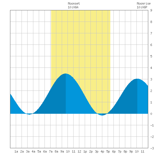 Cape Lookout tide chart for Saturday, January 22, 2022