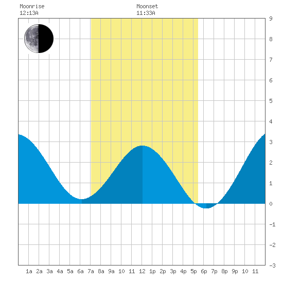 Cape Lookout tide chart for Tuesday, January 25, 2022
