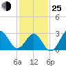 Cape Lookout tide chart for Tuesday, January 25, 2022