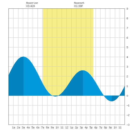 Cape Lookout tide chart for Friday, January 28, 2022