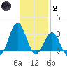 Cape Lookout tide chart for Sunday, January 2, 2022