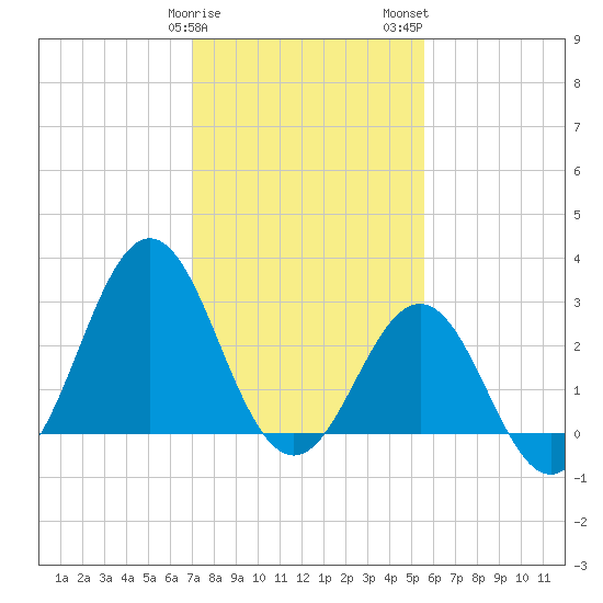 Cape Lookout tide chart for Sunday, January 30, 2022