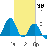 Cape Lookout tide chart for Sunday, January 30, 2022
