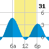 Cape Lookout tide chart for Monday, January 31, 2022