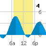 Cape Lookout tide chart for Tuesday, January 4, 2022