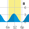 Cape Lookout tide chart for Saturday, January 8, 2022