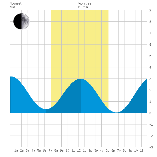 Cape Lookout tide chart for Sunday, January 9, 2022