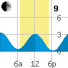Cape Lookout tide chart for Sunday, January 9, 2022