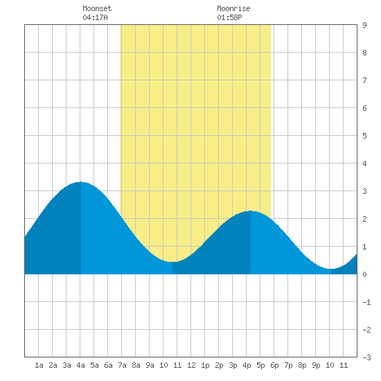 Cape Lookout tide chart for Saturday, February 12, 2022