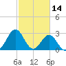 Cape Lookout tide chart for Monday, February 14, 2022