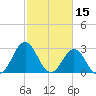 Cape Lookout tide chart for Tuesday, February 15, 2022