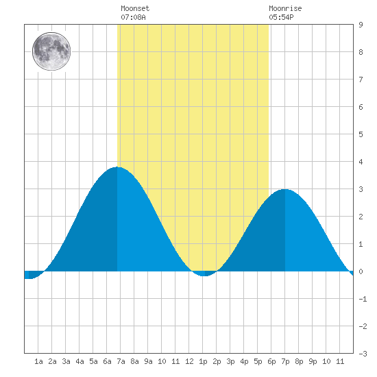 Cape Lookout tide chart for Wednesday, February 16, 2022