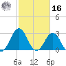 Cape Lookout tide chart for Wednesday, February 16, 2022