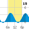 Cape Lookout tide chart for Saturday, February 19, 2022