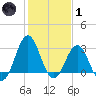 Cape Lookout tide chart for Tuesday, February 1, 2022